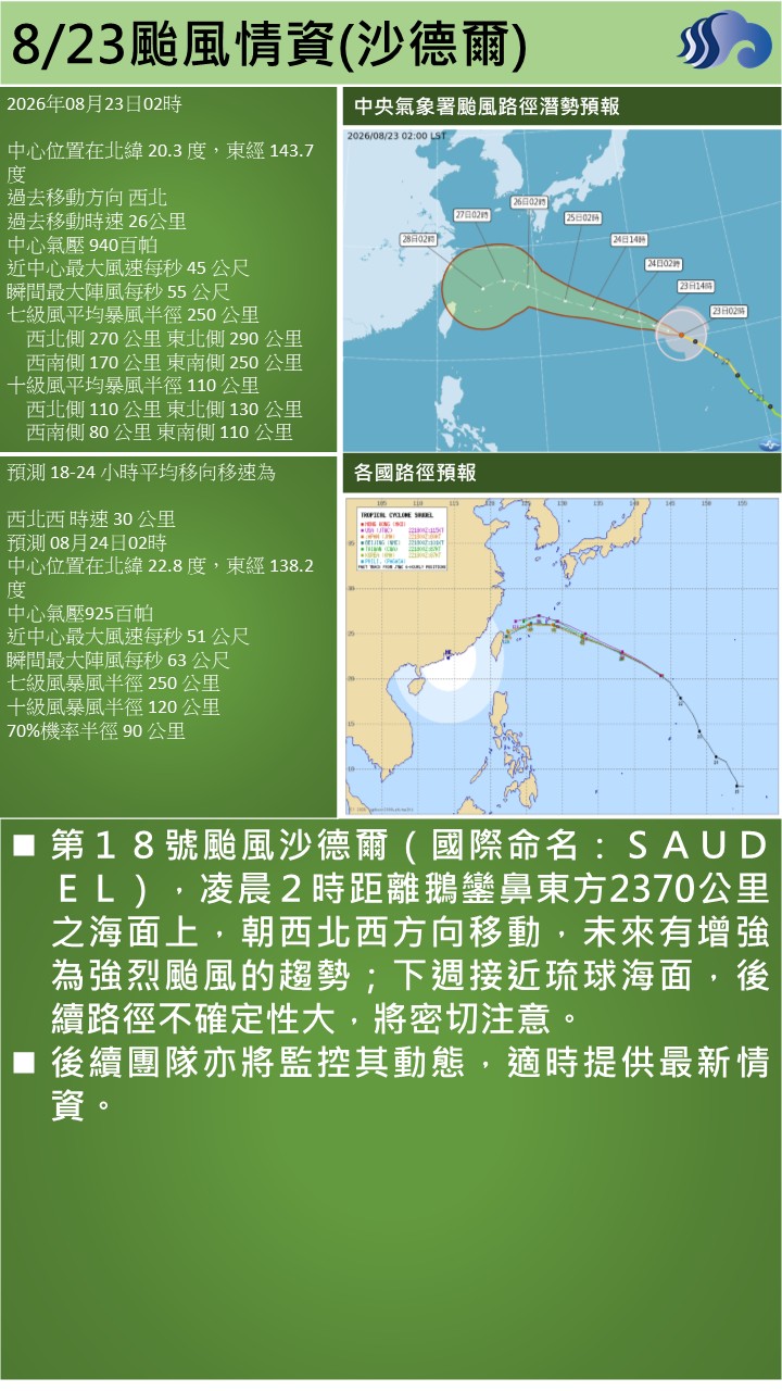 警示說明:第１８號颱風沙德爾（國際命名：ＳＡＵＤＥＬ），凌晨２時距離鵝鑾鼻東方2370公里之海面上，朝西北西方