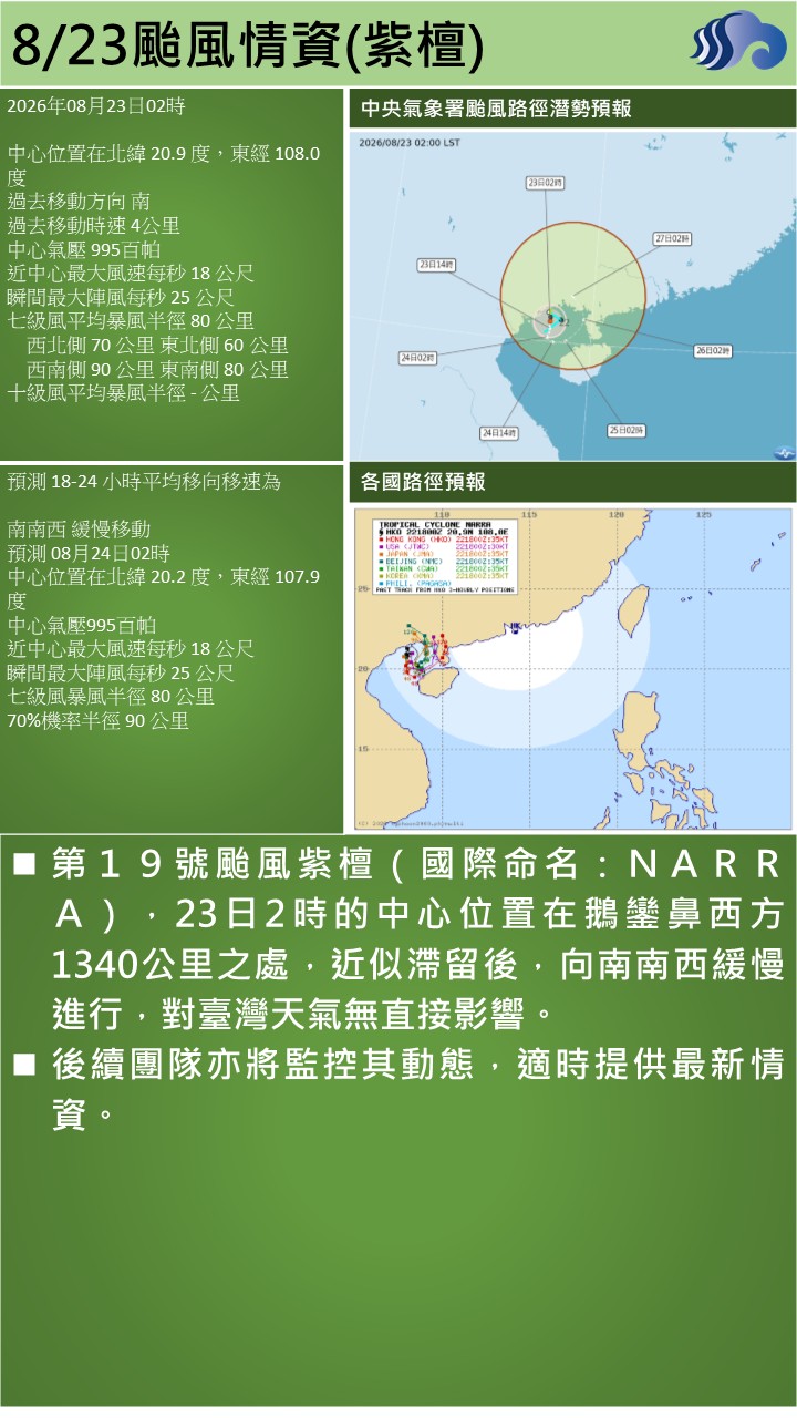 警示說明:第１９號颱風紫檀（國際命名：ＮＡＲＲＡ），23日2時的中心位置在鵝鑾鼻西方1340公里之處，近似滯留