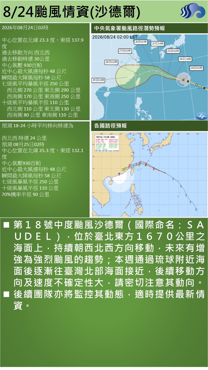 警示說明:第１８號中度颱風沙德爾（國際命名：ＳＡＵＤＥＬ），位於臺北東方１６７０公里之海面上，持續朝西北西方向