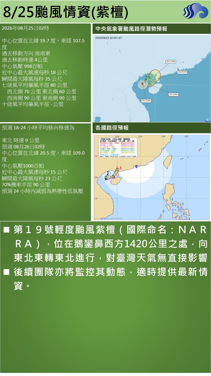 警示說明:第１９號輕度颱風紫檀（國際命名：ＮＡＲＲＡ），位在鵝鑾鼻西方1420公里之處，向東北東轉東北進行，對