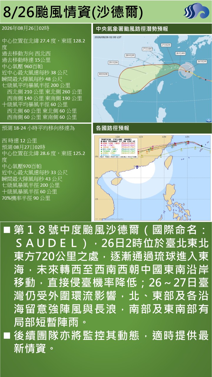 警示說明:第１８號中度颱風沙德爾（國際命名：ＳＡＵＤＥＬ），26日2時位於臺北東北東方720公里之處，逐漸通過