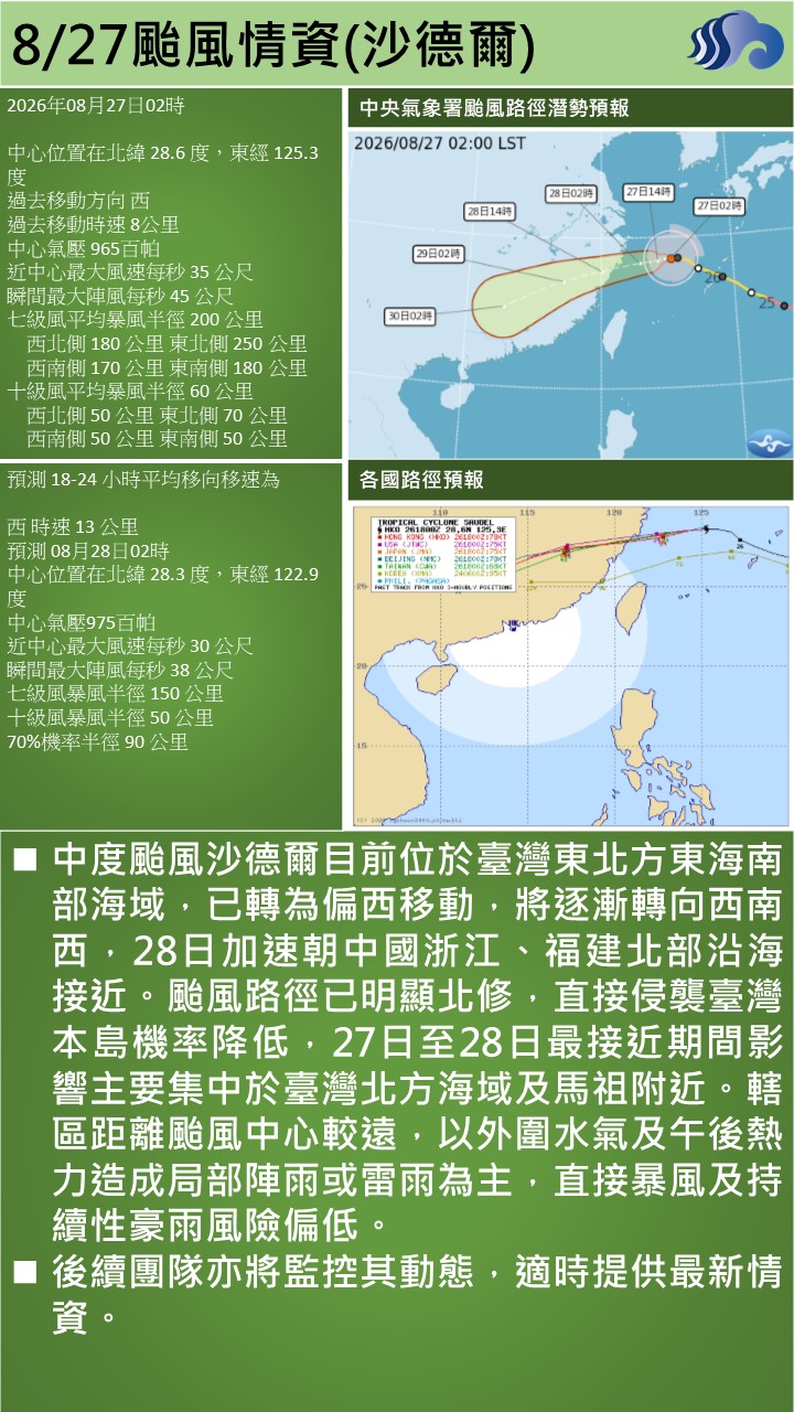 警示說明:中度颱風沙德爾目前位於臺灣東北方東海南部海域，已轉為偏西移動，將逐漸轉向西南西，28日加速朝中國浙江