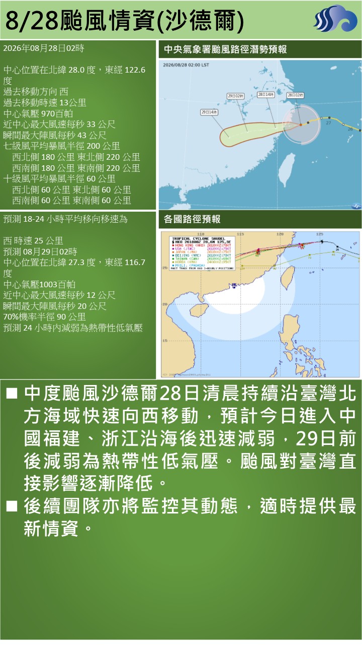 警示說明:中度颱風沙德爾28日清晨持續沿臺灣北方海域快速向西移動，預計今日進入中國福建、浙江沿海後迅速減弱，2