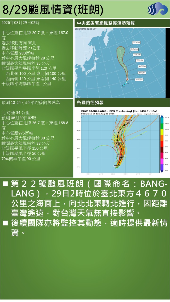 警示說明:第２２號颱風班朗（國際命名：BANG-LANG），29日2時位於臺北東方４６７０公里之海面上，向北北