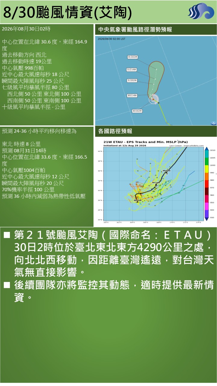 警示說明:第２１號颱風艾陶（國際命名：ＥＴＡＵ），30日2時位於臺北東北東方4290公里之處，向北北西移動，因