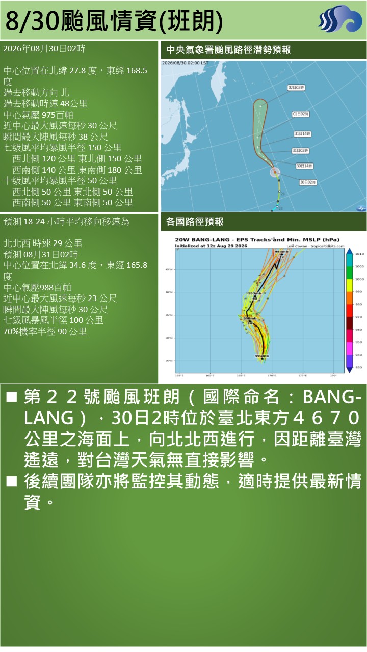 警示說明:第２２號颱風班朗（國際命名：BANG-LANG），30日2時位於臺北東方４６７０公里之海面上，向北北
