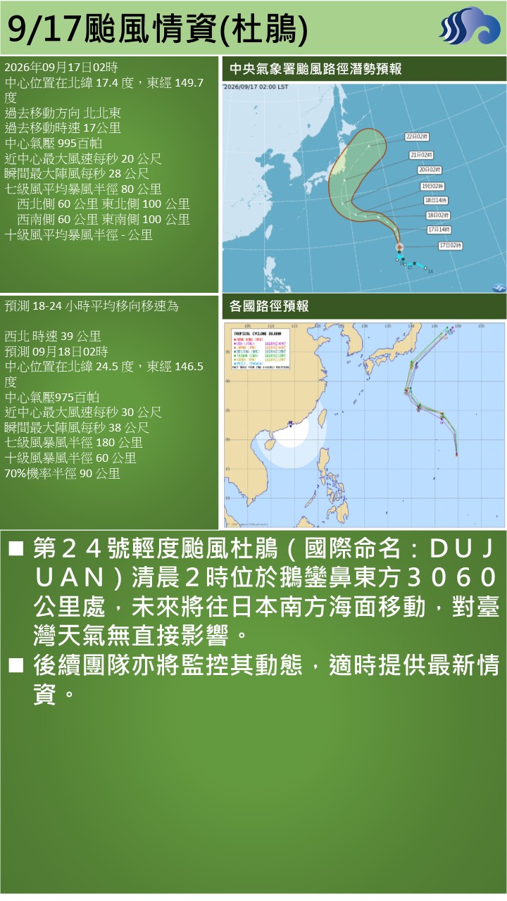 警示說明:第２４號輕度颱風杜鵑（國際命名：ＤＵＪＵＡＮ）清晨２時位於鵝鑾鼻東方３０６０公里處，未來將往日本南方