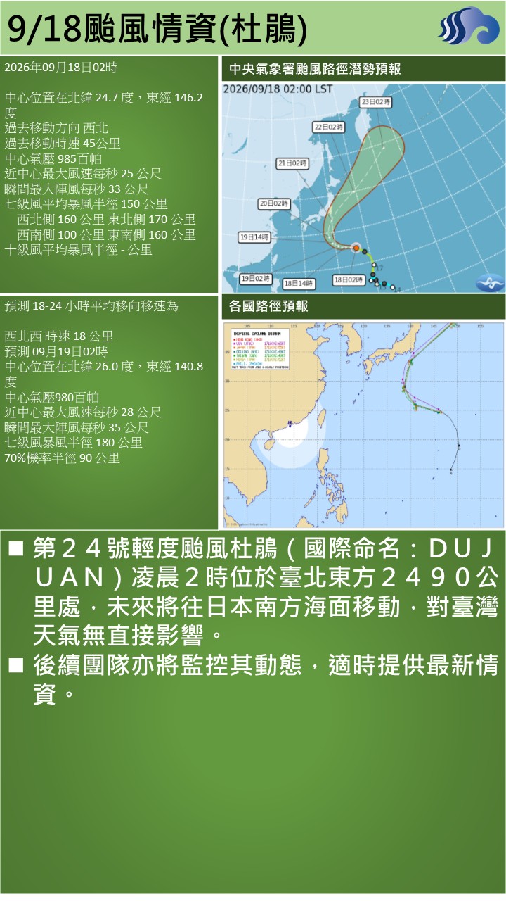 警示說明:第２４號輕度颱風杜鵑（國際命名：ＤＵＪＵＡＮ）凌晨２時位於臺北東方２４９０公里處，未來將往日本南方海