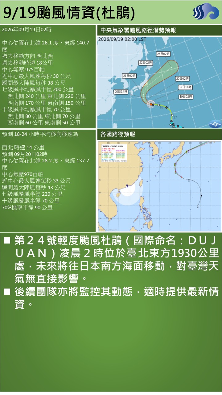 警示說明:第２４號輕度颱風杜鵑（國際命名：ＤＵＪＵＡＮ）凌晨２時位於臺北東方1930公里處，未來將往日本南方海