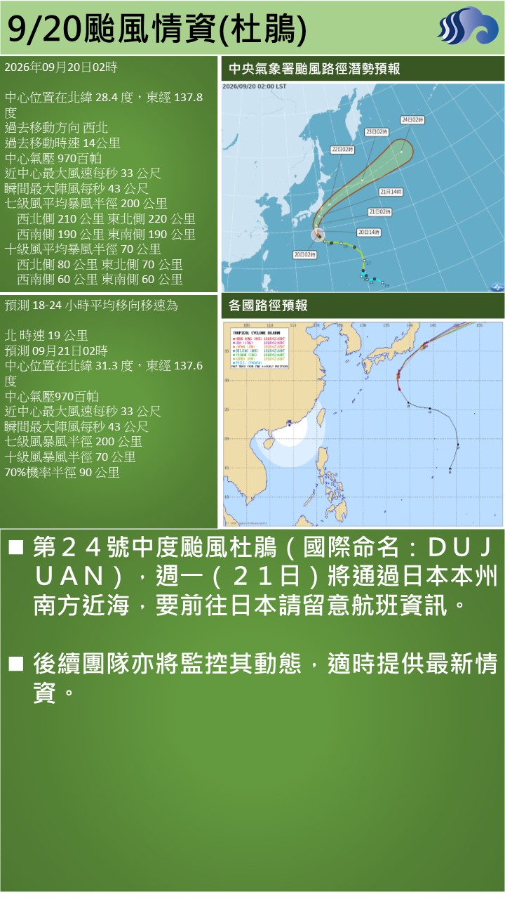 警示說明:第２４號中度颱風杜鵑（國際命名：ＤＵＪＵＡＮ），週一（２１日）將通過日本本州南方近海，要前往日本請留