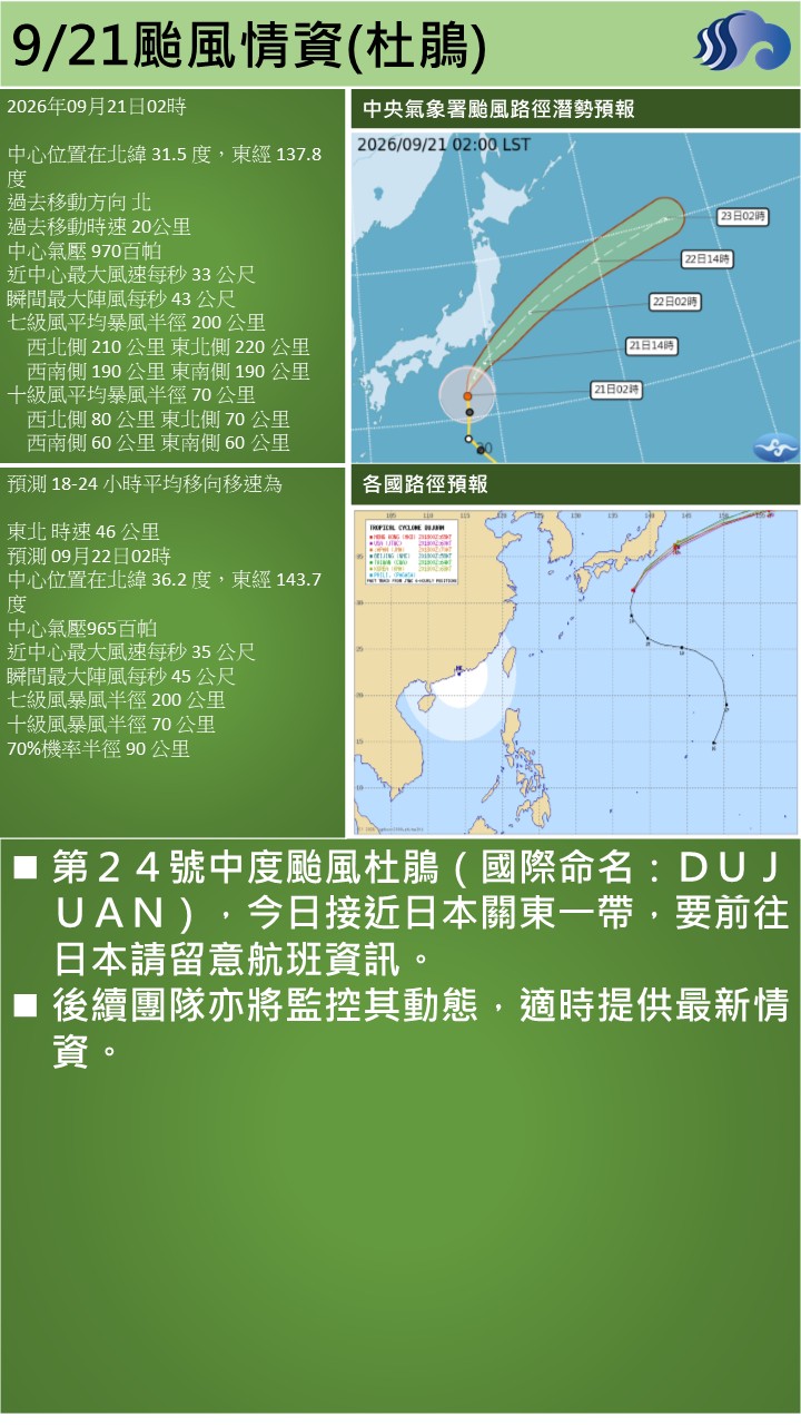 警示說明:第２４號中度颱風杜鵑（國際命名：ＤＵＪＵＡＮ），今日接近日本關東一帶，要前往日本請留意航班資訊。 後