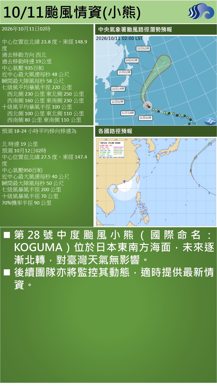 警示說明:第28號中度颱風小熊（國際命名：KOGUMA）位於日本東南方海面，未來逐漸北轉，對臺灣天氣無影響。 