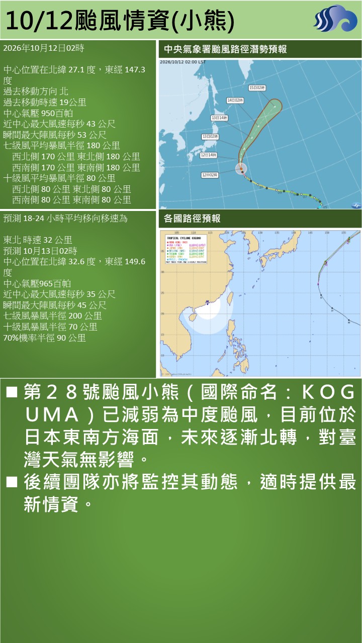 警示說明:第２８號颱風小熊（國際命名：ＫＯＧＵＭＡ）已減弱為中度颱風，目前位於日本東南方海面，未來逐漸北轉，對