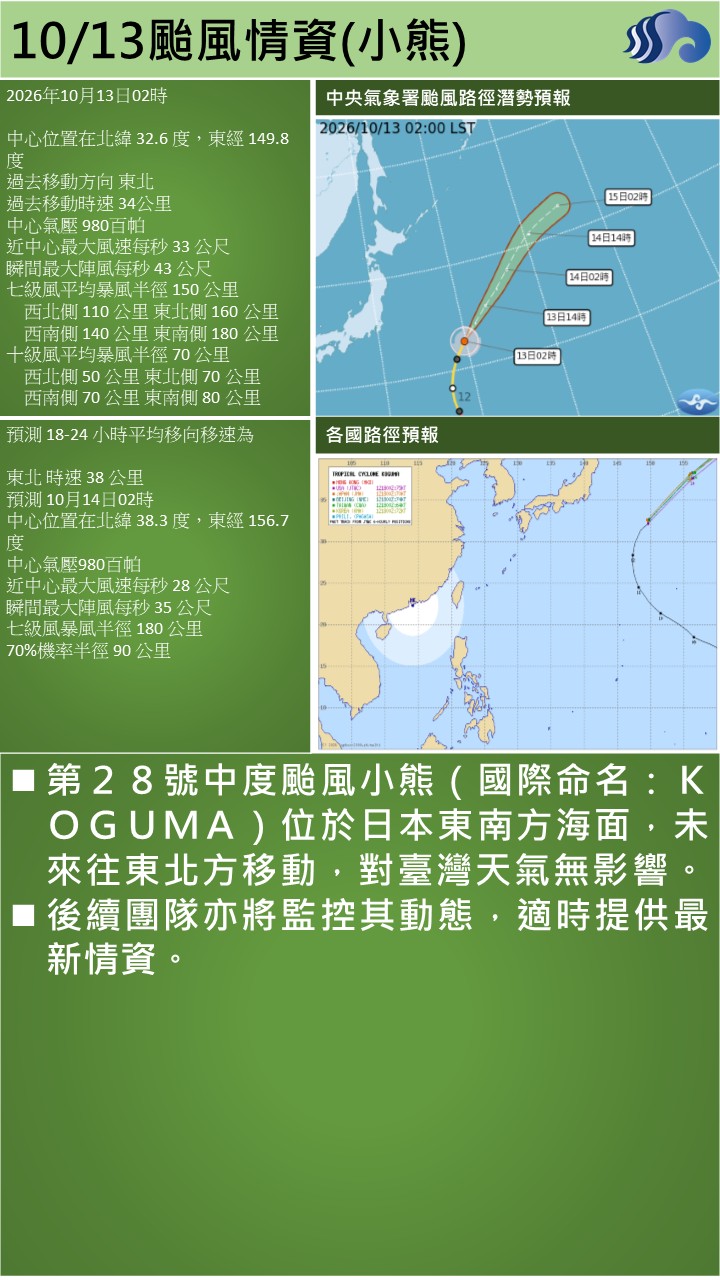 警示說明:第２８號中度颱風小熊（國際命名：ＫＯＧＵＭＡ）位於日本東南方海面，未來往東北方移動，對臺灣天氣無影響