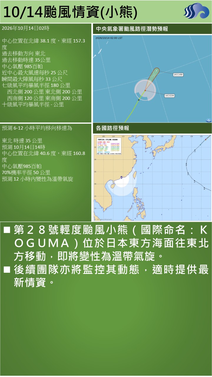 警示說明:第２８號輕度颱風小熊（國際命名：ＫＯＧＵＭＡ）位於日本東方海面往東北方移動，即將變性為溫帶氣旋。 後
