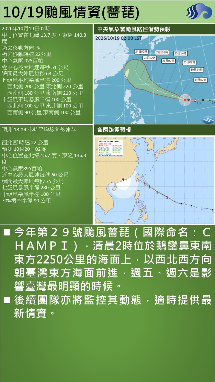 警示說明:今年第２９號颱風薔琵（國際命名：ＣＨＡＭＰＩ），清晨2時位於鵝鑾鼻東南東方2250公里的海面上，以西
