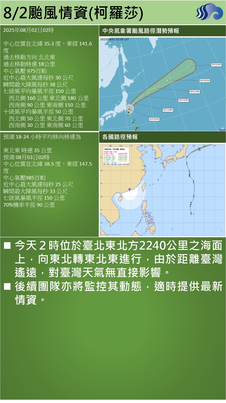 警示說明:今天２時位於臺北東北方2240公里之海面上，向東北轉東北東進行，由於距離臺灣遙遠，對臺灣天氣無直接影