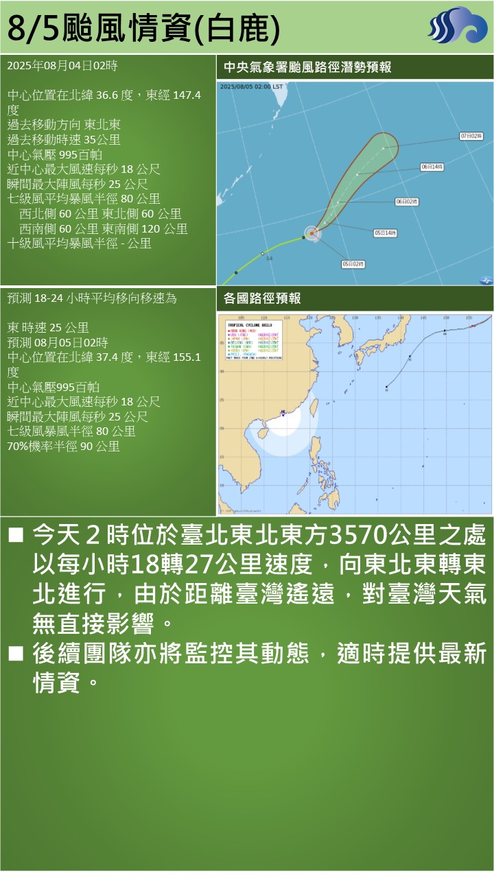 警示說明:今天２時位於臺北東北東方3570公里之處，以每小時18轉27公里速度，