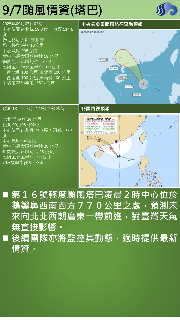 警示說明:第１６號輕度颱風塔巴凌晨２時中心位於鵝鑾鼻西南西方７７０公里之處，預測未來向北北西朝廣東一帶前進，對