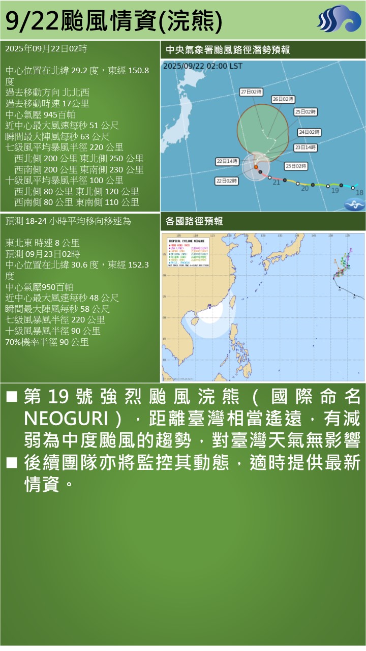 警示說明:第19號強烈颱風浣熊（國際命名 NEOGURI），距離臺灣相當遙遠，有減弱為中度颱風的趨勢，對臺灣天