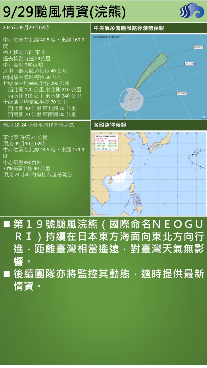 警示說明:第１９號颱風浣熊（國際命名ＮＥＯＧＵＲＩ）持續在日本東方海面向東北方向行進，距離臺灣相當遙遠，對臺灣