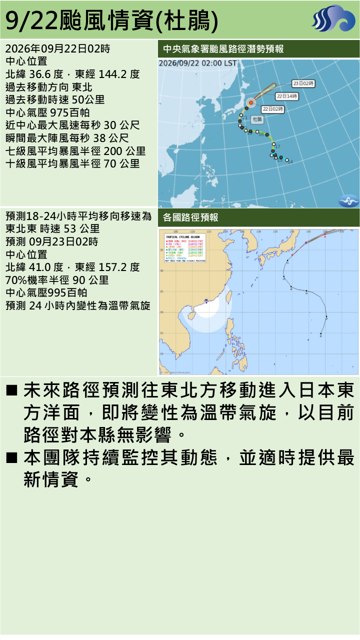 警示說明:路徑預測往東北方移動進入日本東方洋面，即將變性為溫帶氣旋，以目前路徑對本縣無影響。