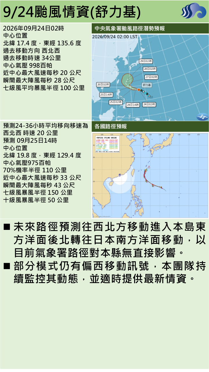警示說明:以目前氣象署路徑對本縣無直接影響，本團隊持續監控其動態，並適時提供最新情資。