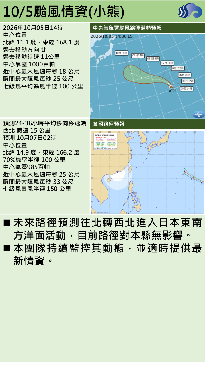 警示說明:目前路徑對本縣無影響。本團隊持續監控其動態，並適時提供最新情資。