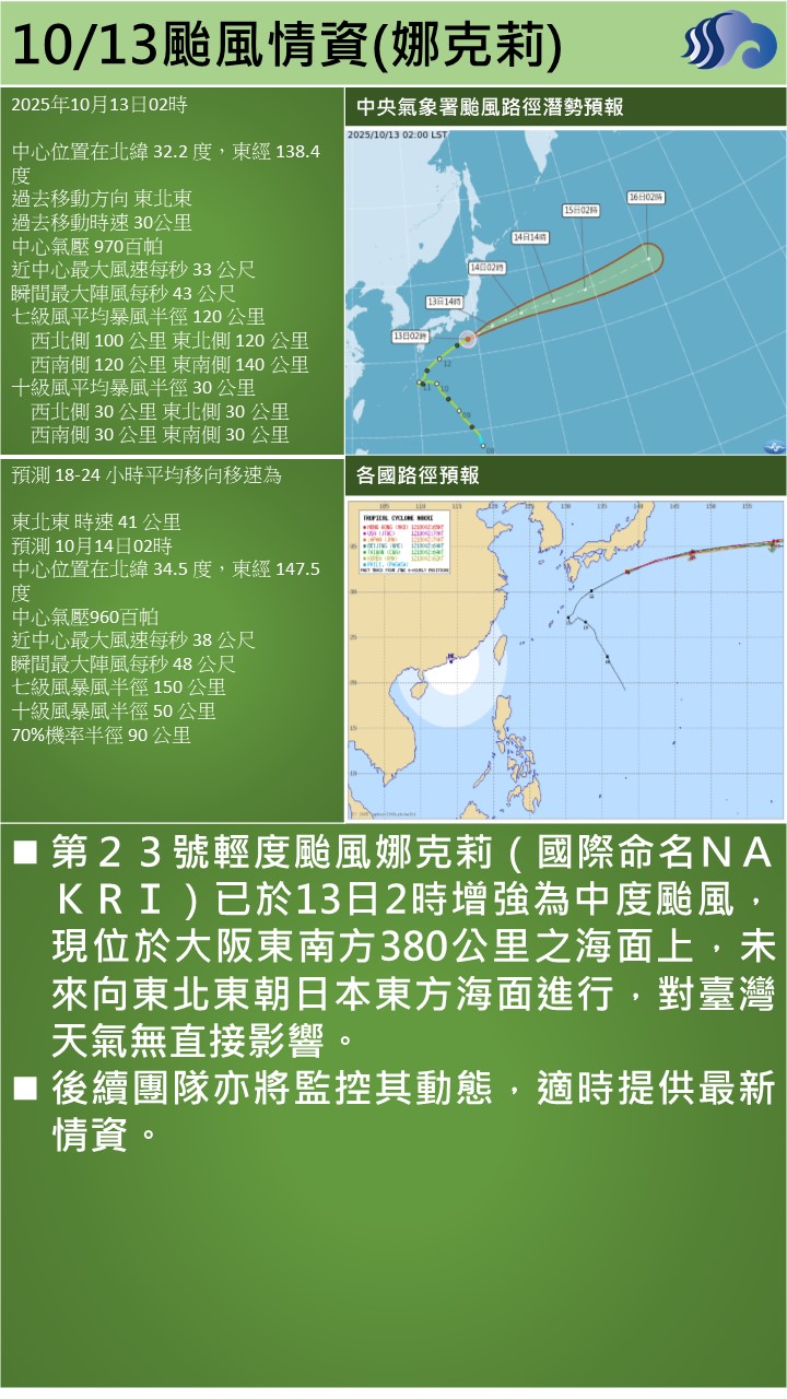 警示說明:第２３號輕度颱風娜克莉（國際命名ＮＡＫＲＩ）已於13日2時增強為中度颱風，現位於大阪東南方380公里