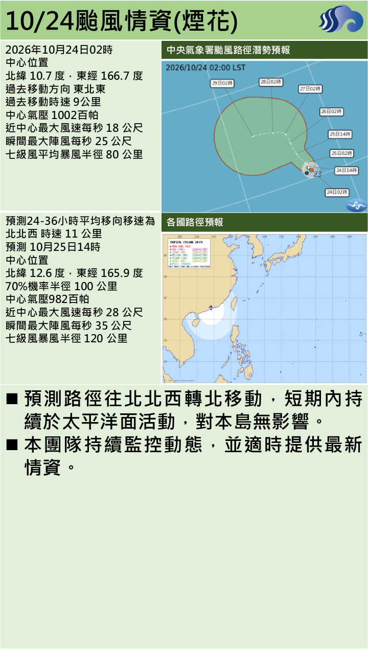 警示說明:預測路徑往北北西轉北移動，短期內持續於太平洋面活動，對本島無影響。