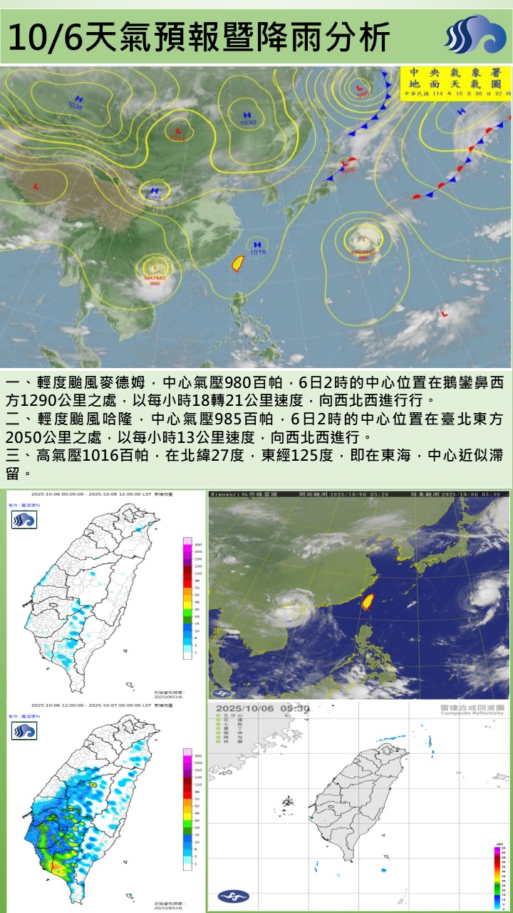 警示說明:今（6）日太平洋高壓勢力偏強，為多雲到晴，午後有局部短暫雷陣雨天氣，高溫普遍在34至35度，局部有3