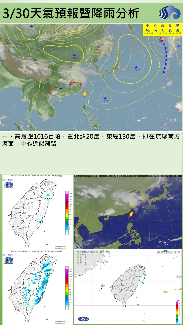 警示說明:今（30）日環境風場為偏南風，水氣少偏暖乾，轄區為晴時多雲的天氣，早晚低溫21至22度，高溫約32至