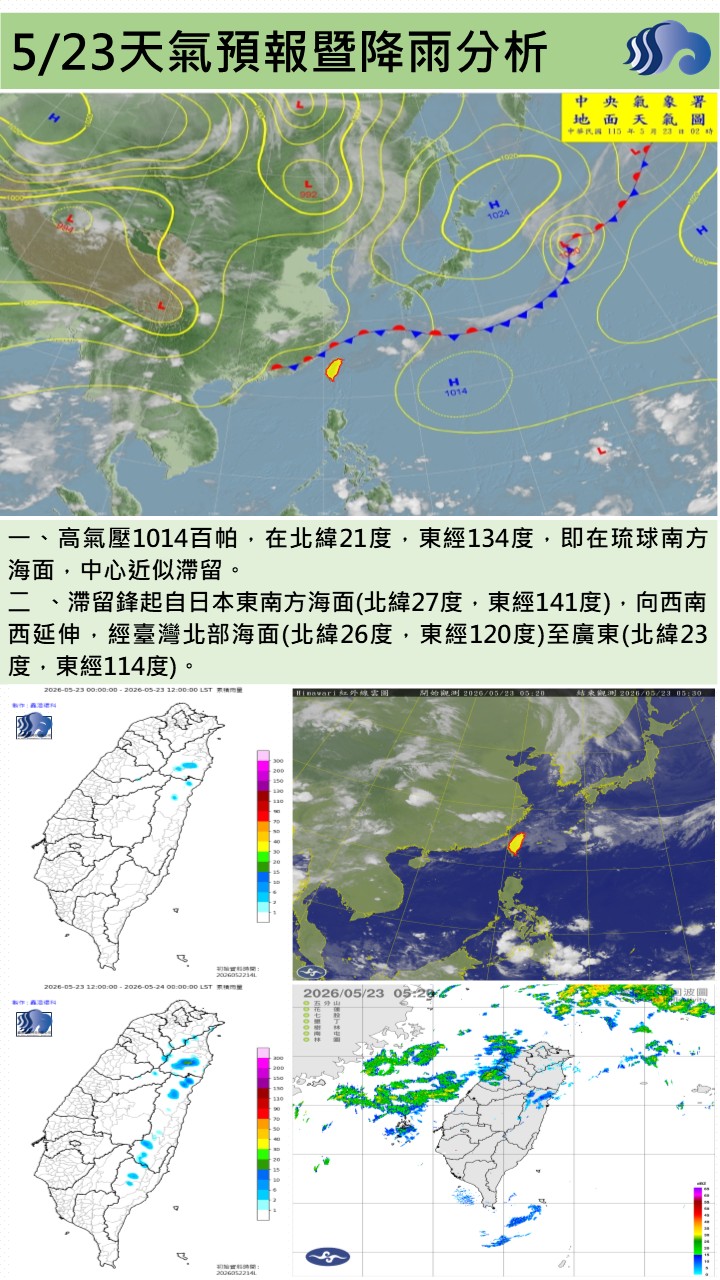 警示說明:今（23）日受西南風環境影響，屏東地區天氣以晴到多雲為主，水氣偏少，降雨機率較低。氣溫持續偏高炎熱，