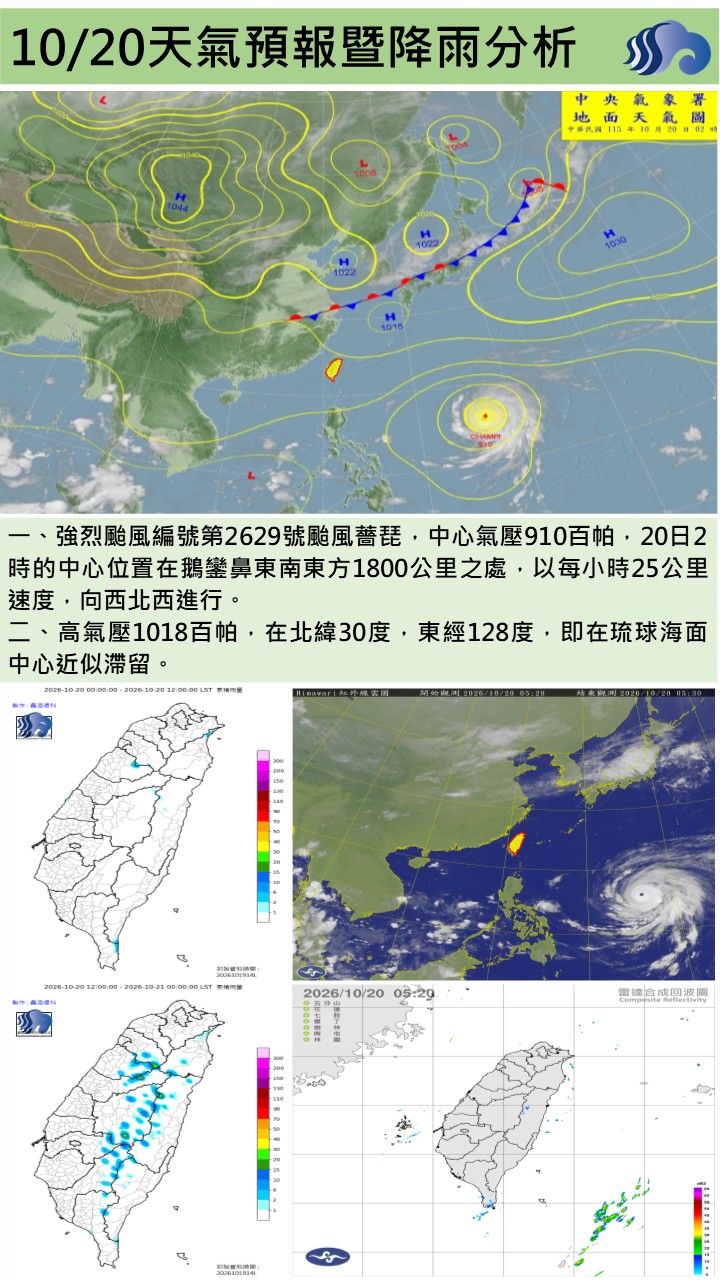 警示說明:今（20）日受弱偏東風環境影響，屏東地區大致為晴到多雲的天氣，環境水氣偏少，白天降雨機率低，氣溫仍偏