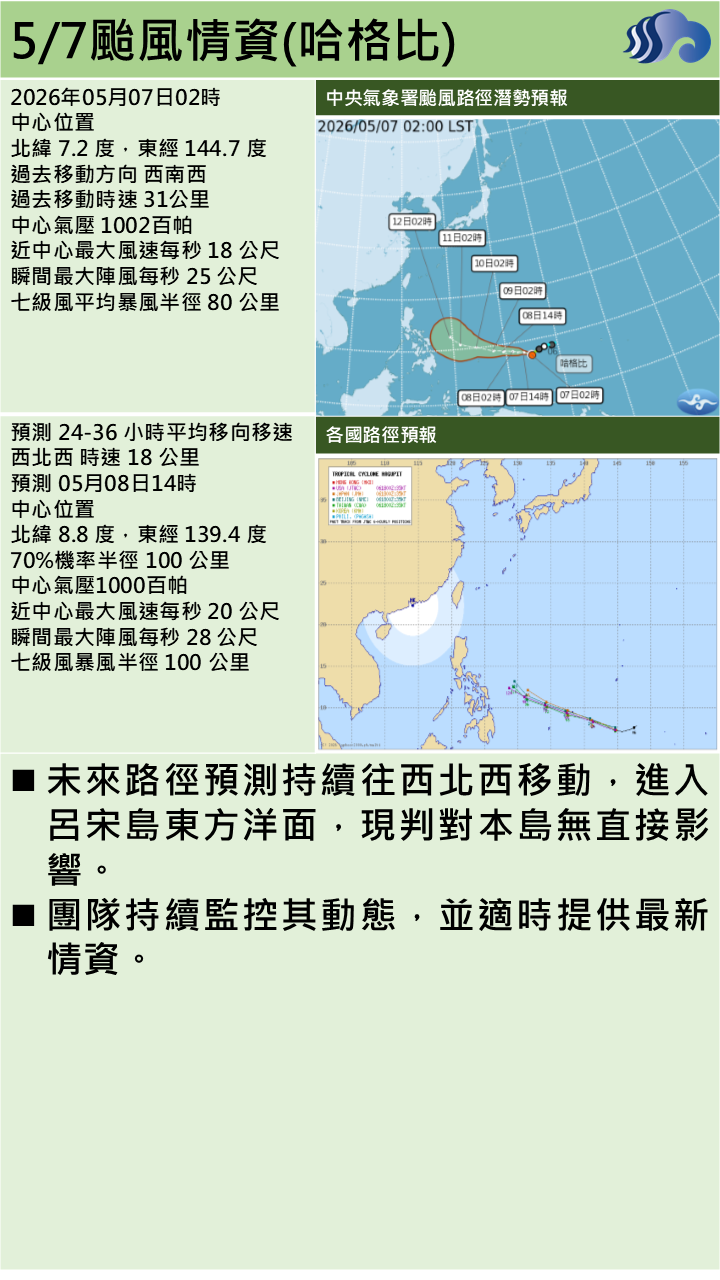 警示說明:未來路徑預測持續往西北西移動，進入呂宋島東方洋面，現判對本島無直接影響