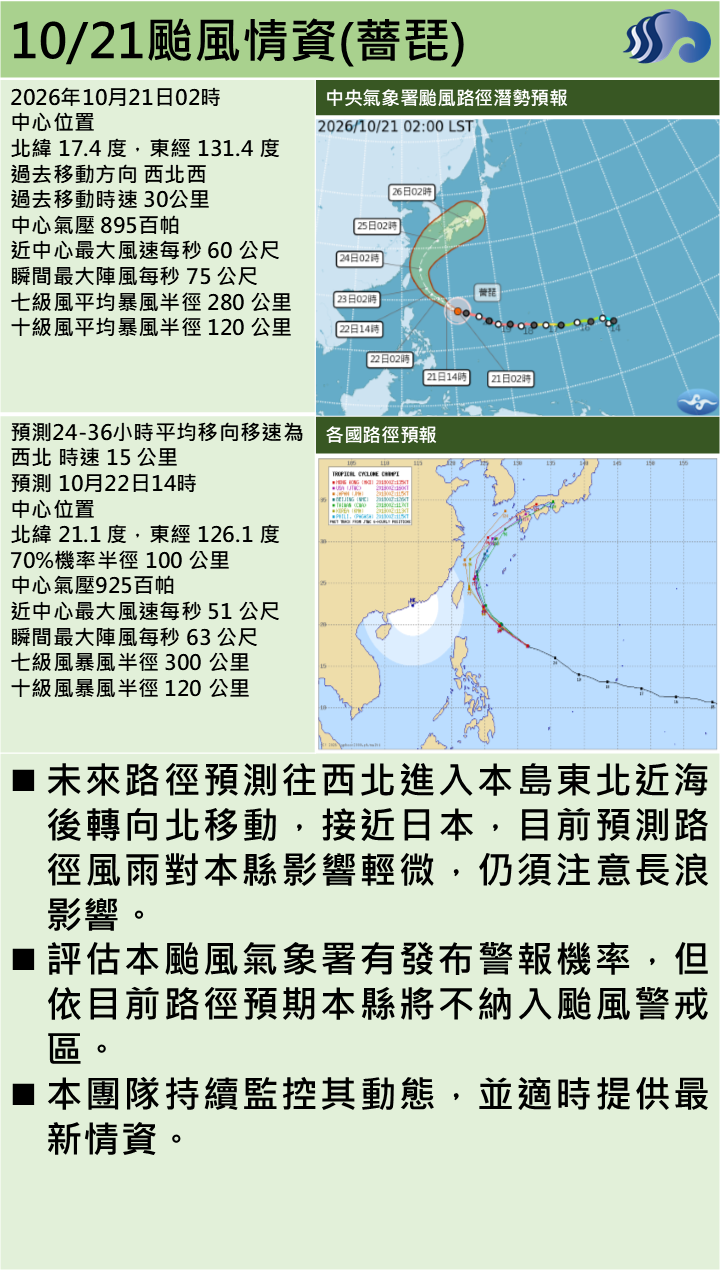 警示說明:路徑預測往西北進入本島東北近海後轉向北移動，接近日本，目前預測路徑風雨對本縣影響輕微，仍須注意長浪
