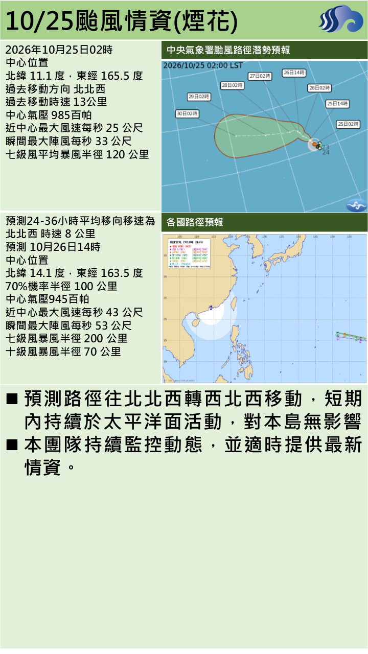 警示說明:路徑往北北西轉北移動，短期內持續於太平洋面活動，對本島無影響。