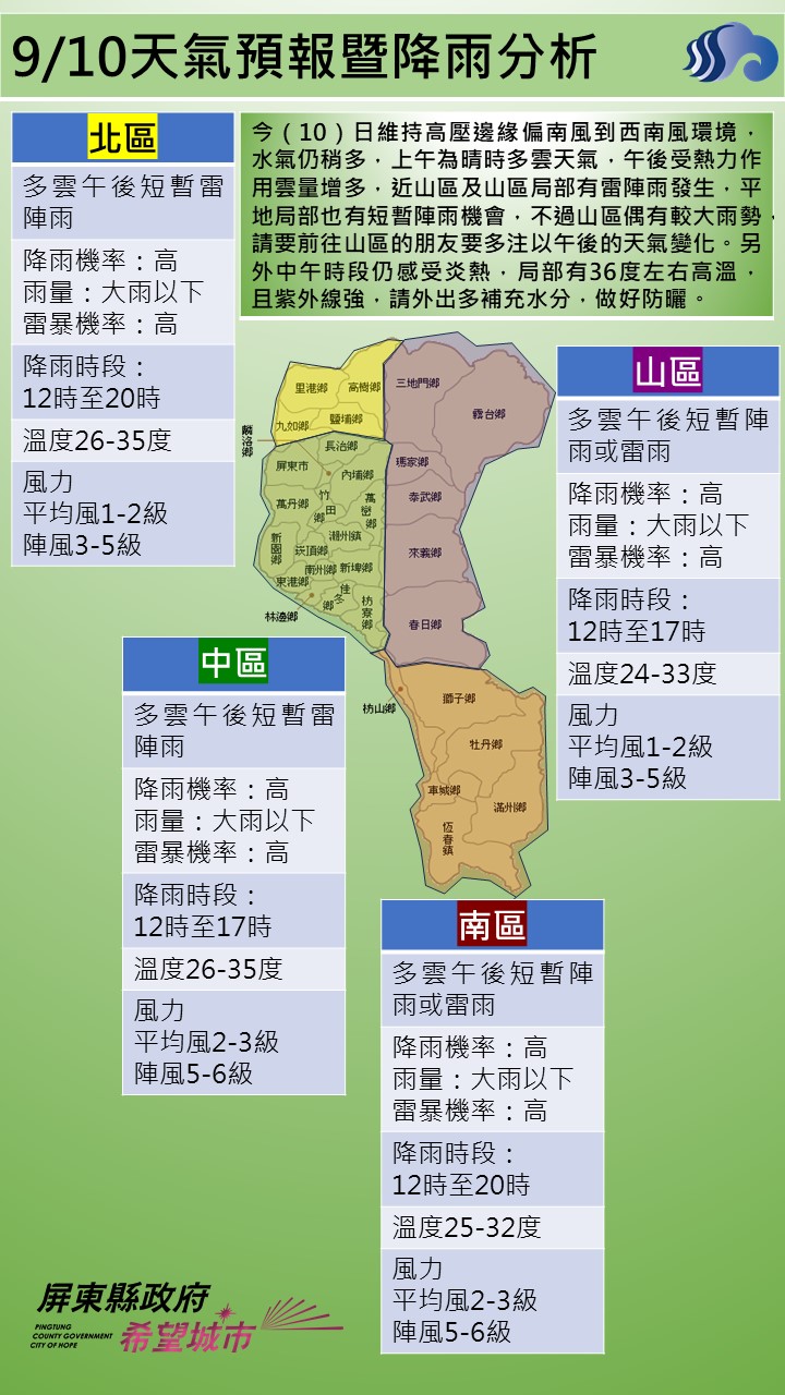 警示說明:今（10）日維持高壓邊緣偏南風到西南風環境，水氣仍稍多，上午為晴時多雲天氣，午後受熱力作用雲量增多，