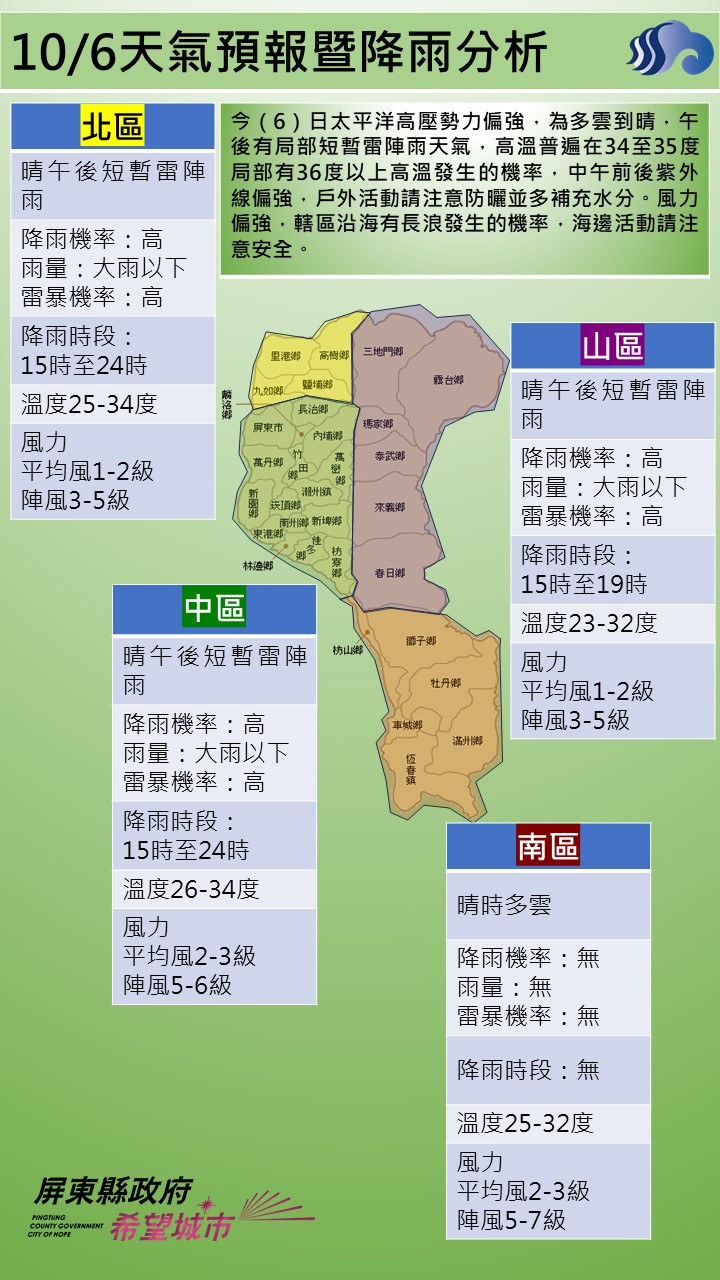 警示說明:今（6）日太平洋高壓勢力偏強，為多雲到晴，午後有局部短暫雷陣雨天氣，高溫普遍在34至35度，局部有3