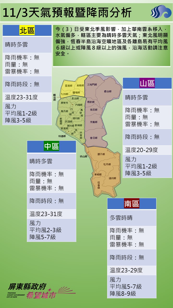 警示說明:今（3）日受東北季風影響，加上華南雲系移入，水氣偏多，轄區主要為晴時多雲天氣；東北風明顯偏強，恆春半