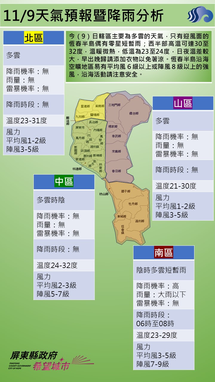 警示說明:今（9）日轄區主要為多雲的天氣，只有迎風面的恆春半島偶有零星短暫雨；西半部高溫可達30至32度，溫暖
