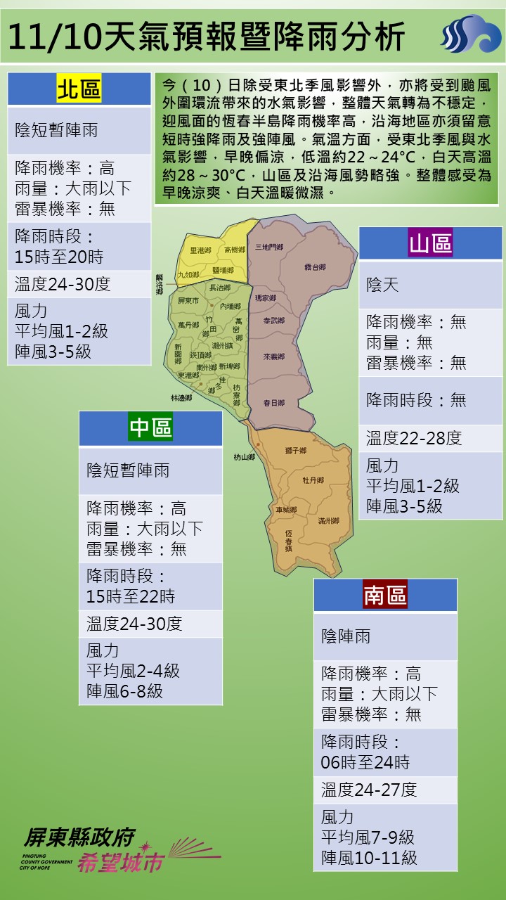 警示說明:今（10）日除受東北季風影響外，亦將受到颱風外圍環流帶來的水氣影響，整體天氣轉為不穩定，迎風面的恆春