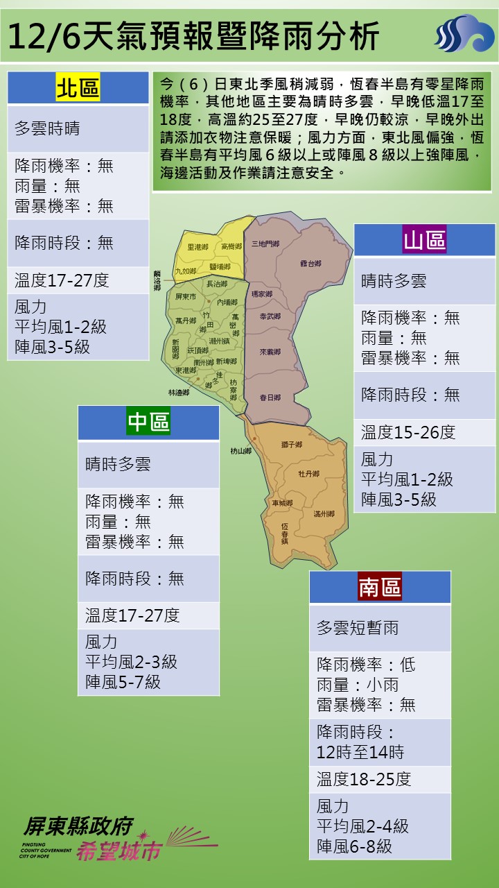 警示說明:今（6）日東北季風稍減弱，恆春半島有零星降雨機率，其他地區主要為晴時多雲，早晚低溫17至18度，高溫