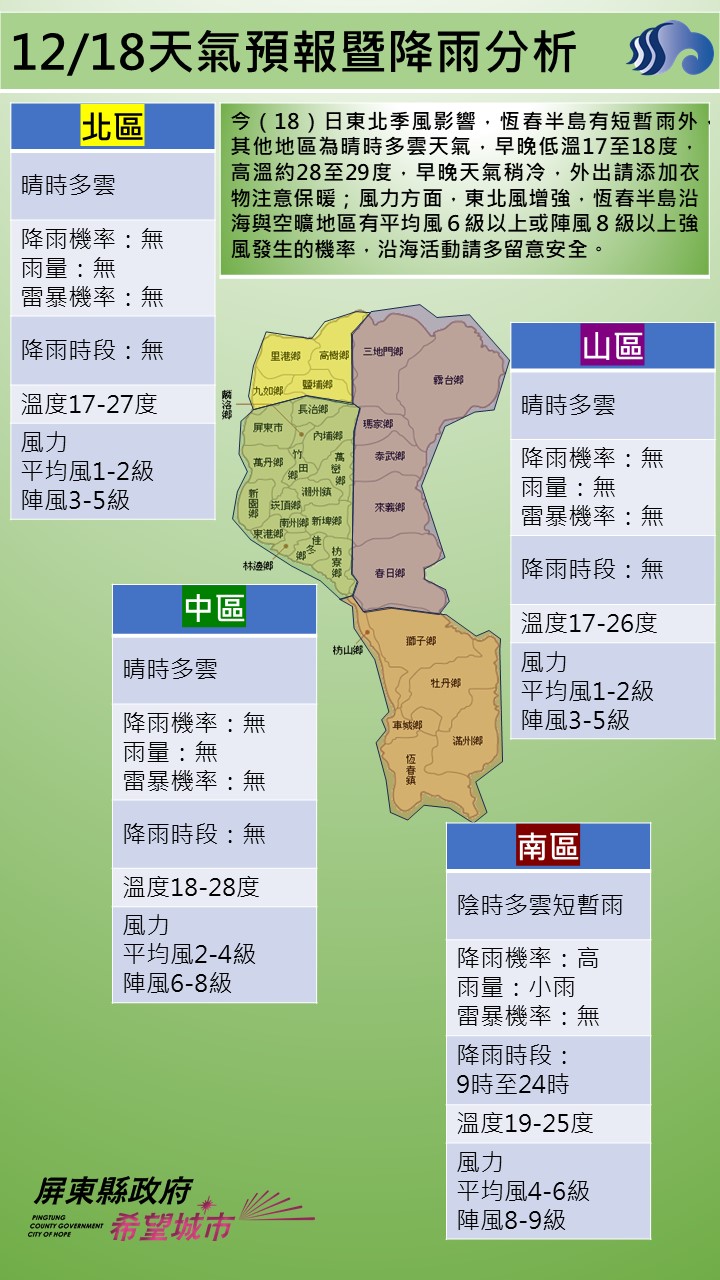警示說明:今（18）日東北季風影響，恆春半島有短暫雨外，其他地區為晴時多雲天氣，早晚低溫17至18度，高溫約2