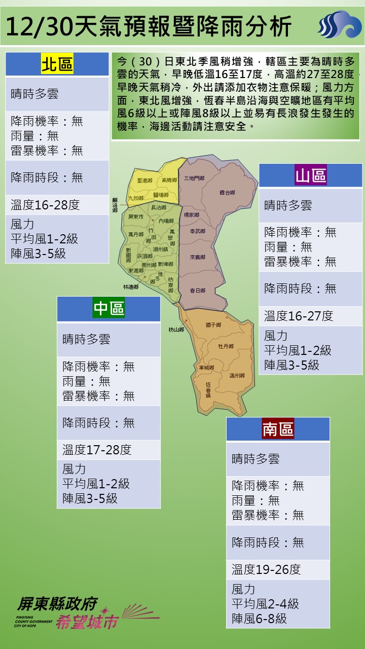 警示說明:今（30）日東北季風稍增強，轄區主要為晴時多雲的天氣，早晚低溫16至17度，高溫約27至28度，早晚