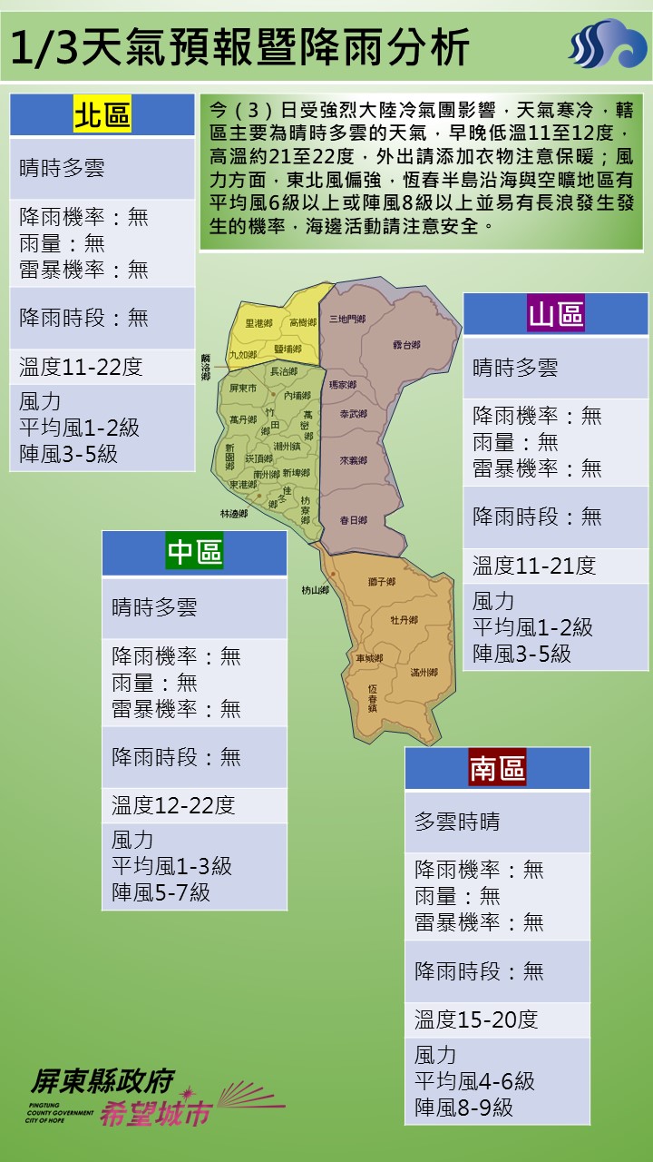警示說明:今（3）日受強烈大陸冷氣團影響，天氣寒冷，轄區主要為晴時多雲的天氣，早晚低溫11至12度，高溫約21