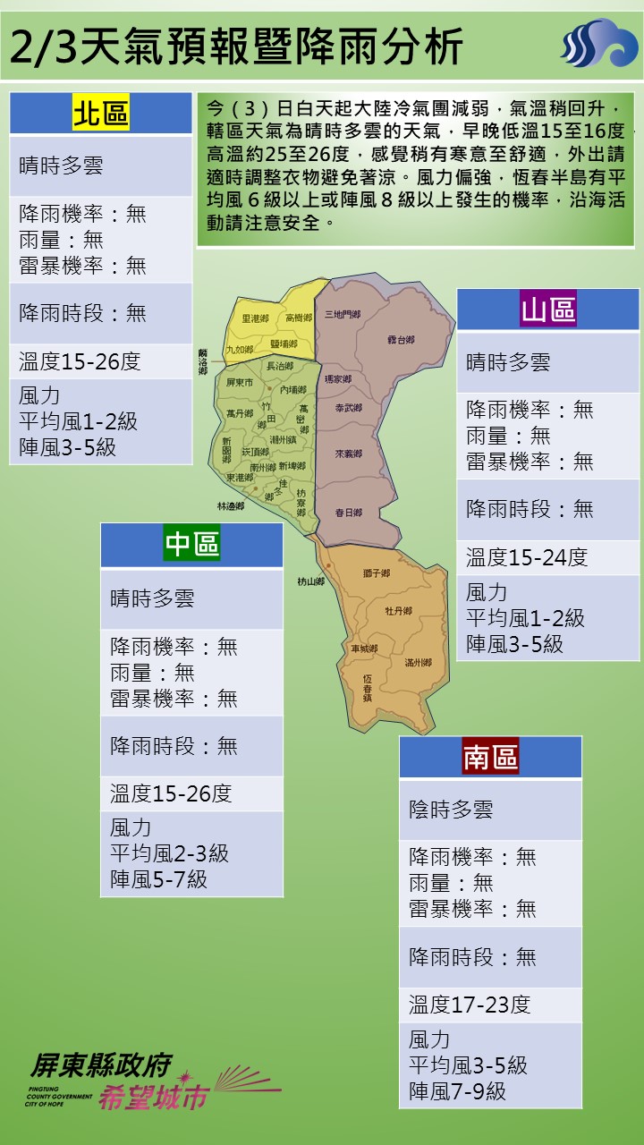警示說明:今（3）日白天起大陸冷氣團減弱，氣溫稍回升，轄區天氣為晴時多雲的天氣，早晚低溫15至16度，高溫約2
