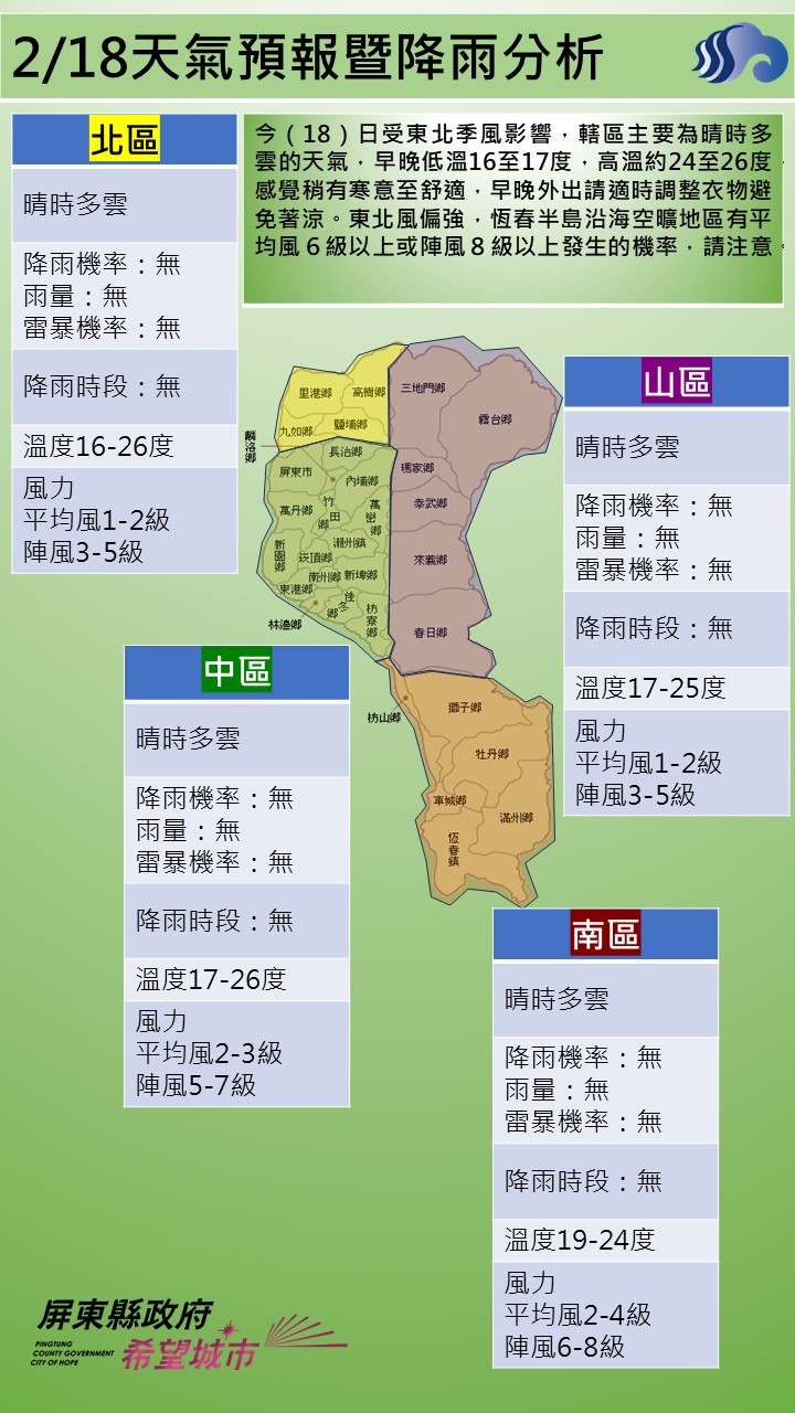 警示說明:今（18）日受東北季風影響，轄區主要為晴時多雲的天氣，早晚低溫16至17度，高溫約24至26度，感覺