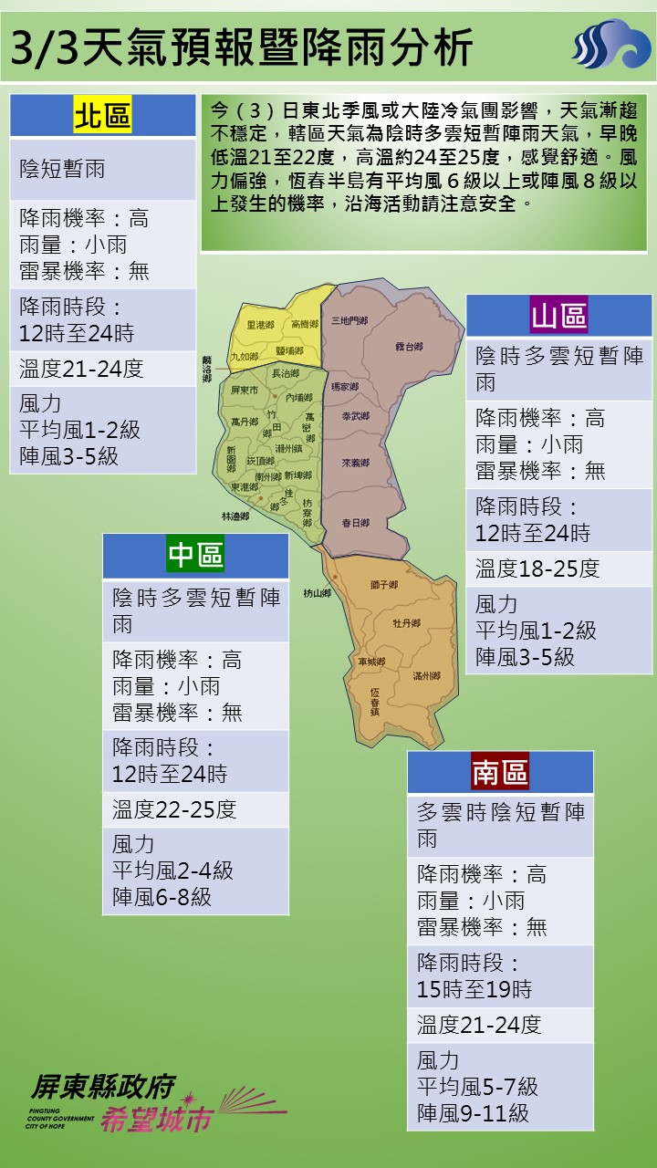 警示說明:今（3）日東北季風或大陸冷氣團影響，天氣漸趨不穩定，轄區天氣為陰時多雲短暫陣雨天氣，早晚低溫21至2
