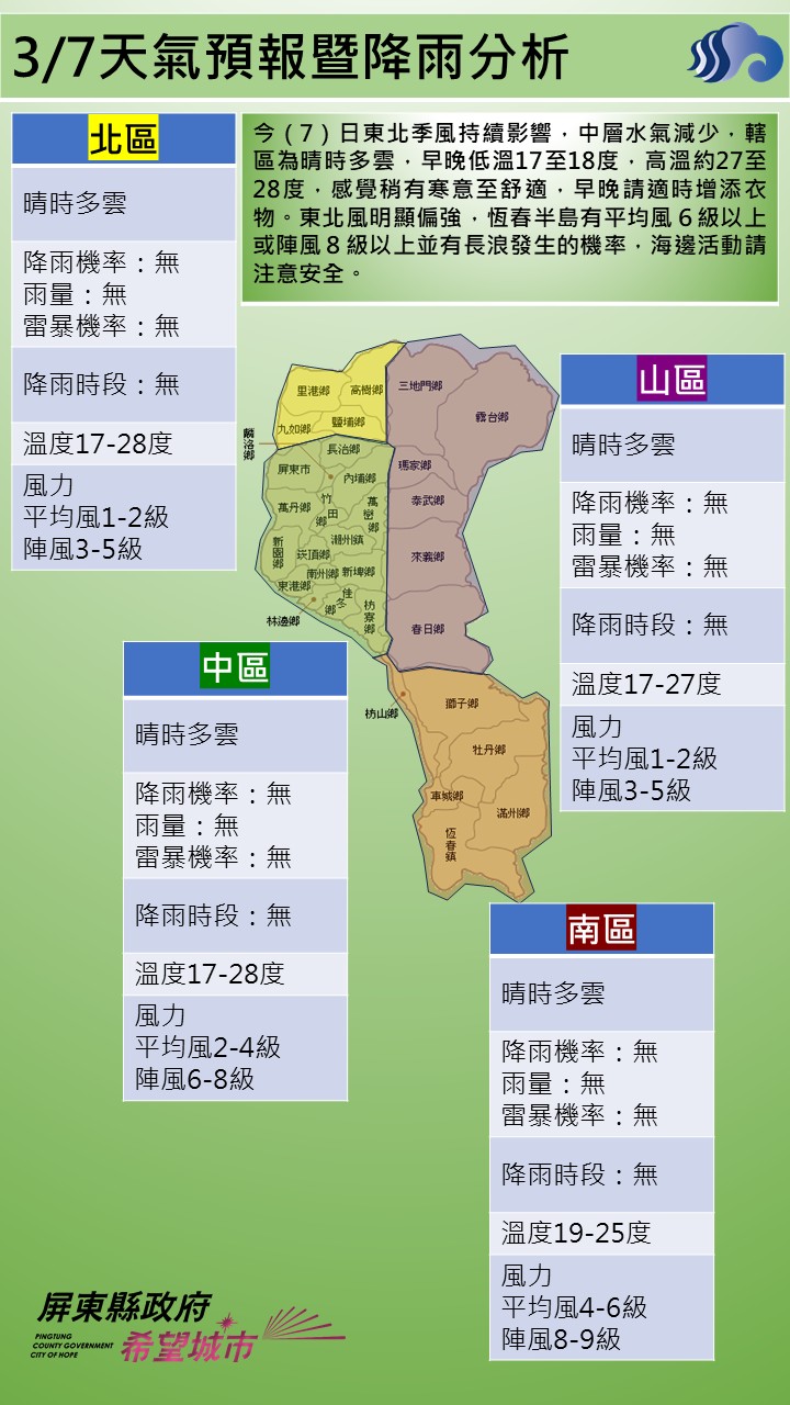 警示說明:今（7）日東北季風持續影響，中層水氣減少，轄區為晴時多雲，早晚低溫17至18度，高溫約27至28度，